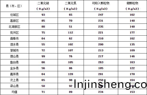 濟寧市大氣環境質(zhi)量2015年12月份(fen)13縣市(shi)區排(pai)名